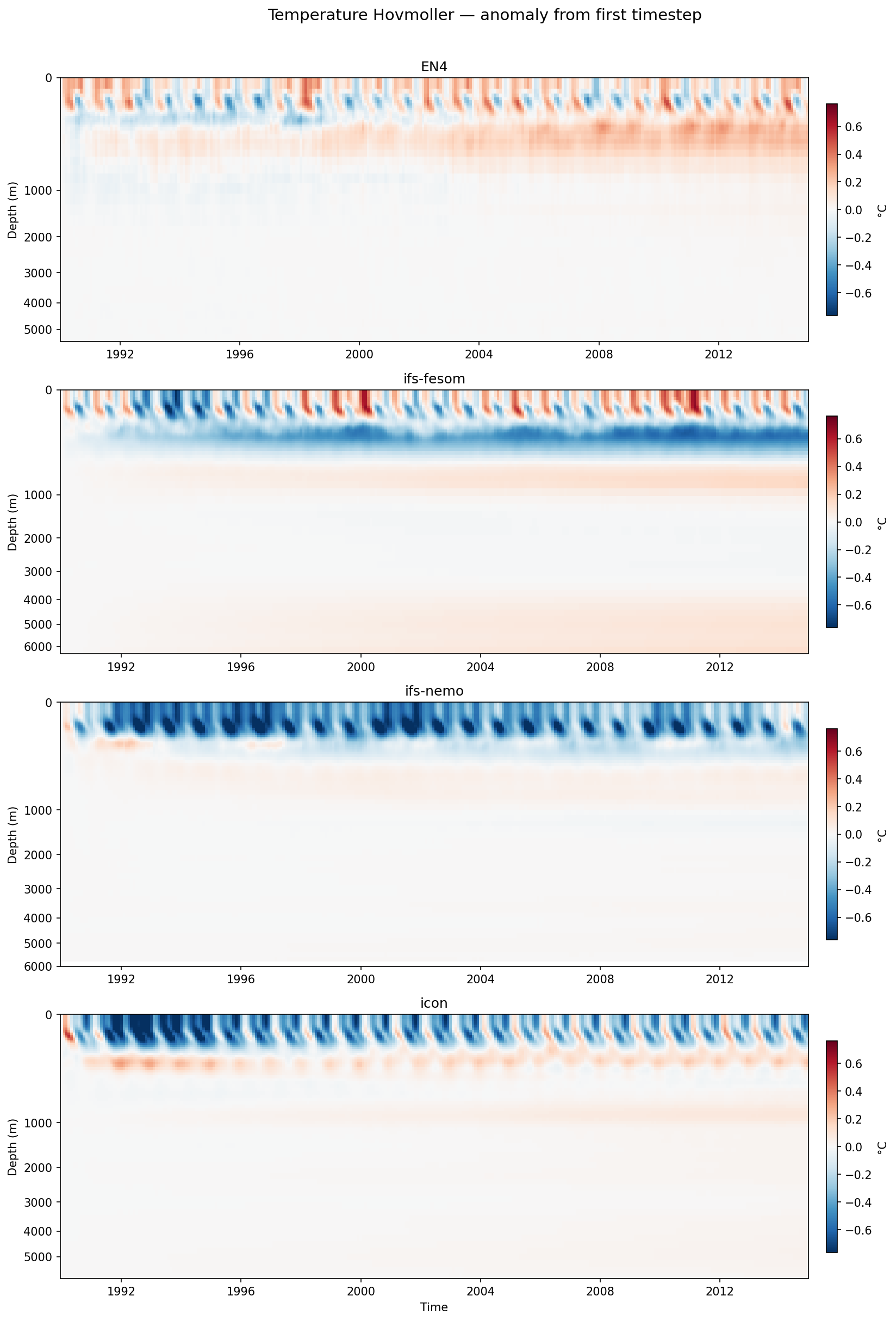 Temperature Hovmoller (first-timestep anomaly)