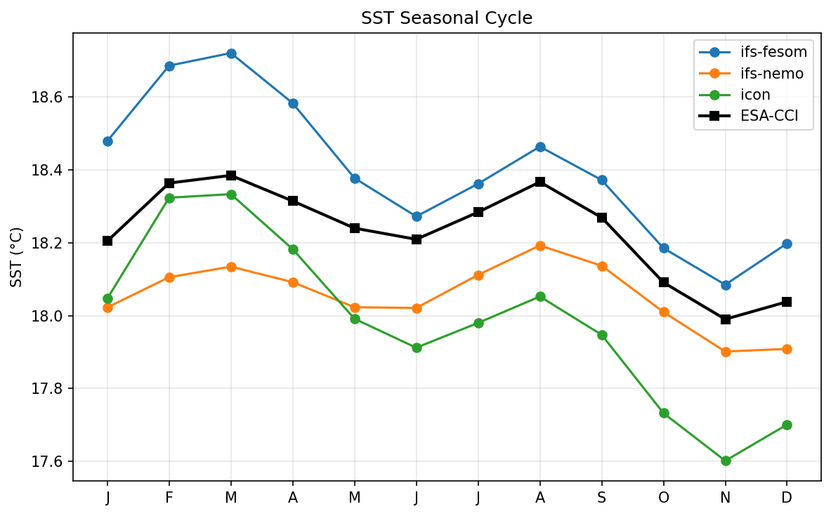 SST Seasonal Cycle