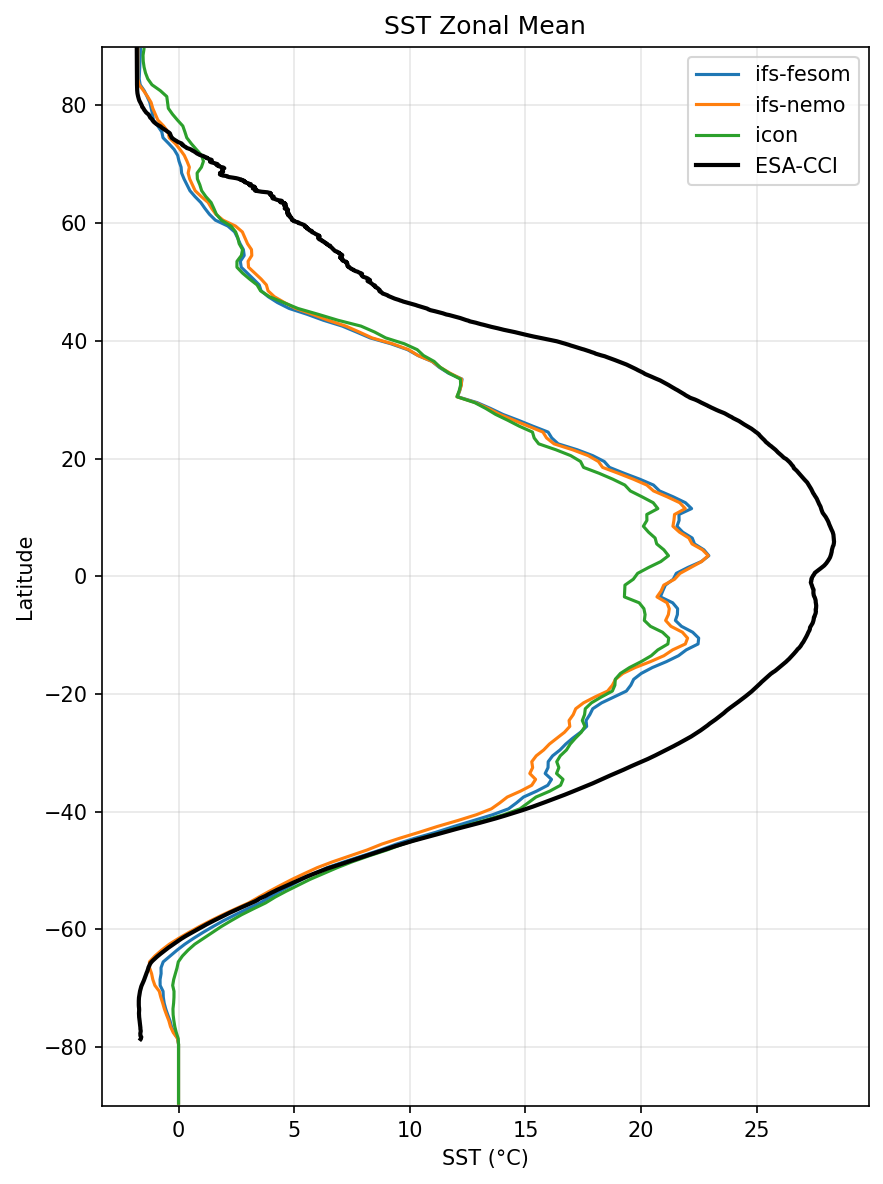 SST Zonal Mean Profile