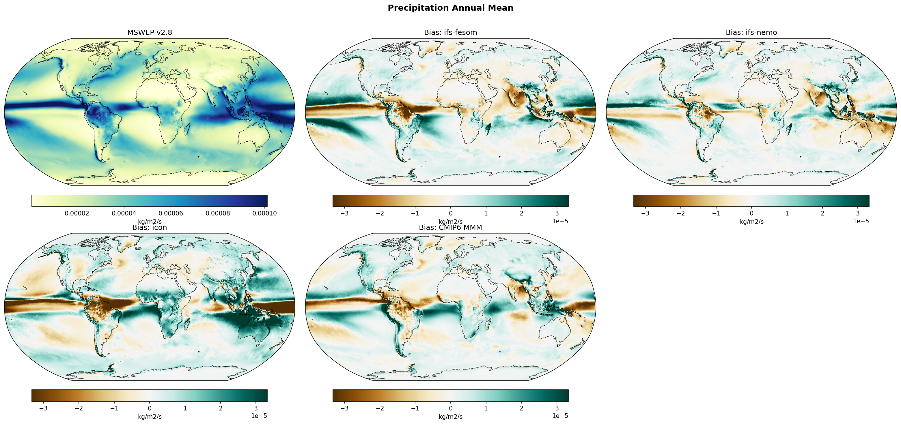 Precipitation Evaluation (MSWEP)