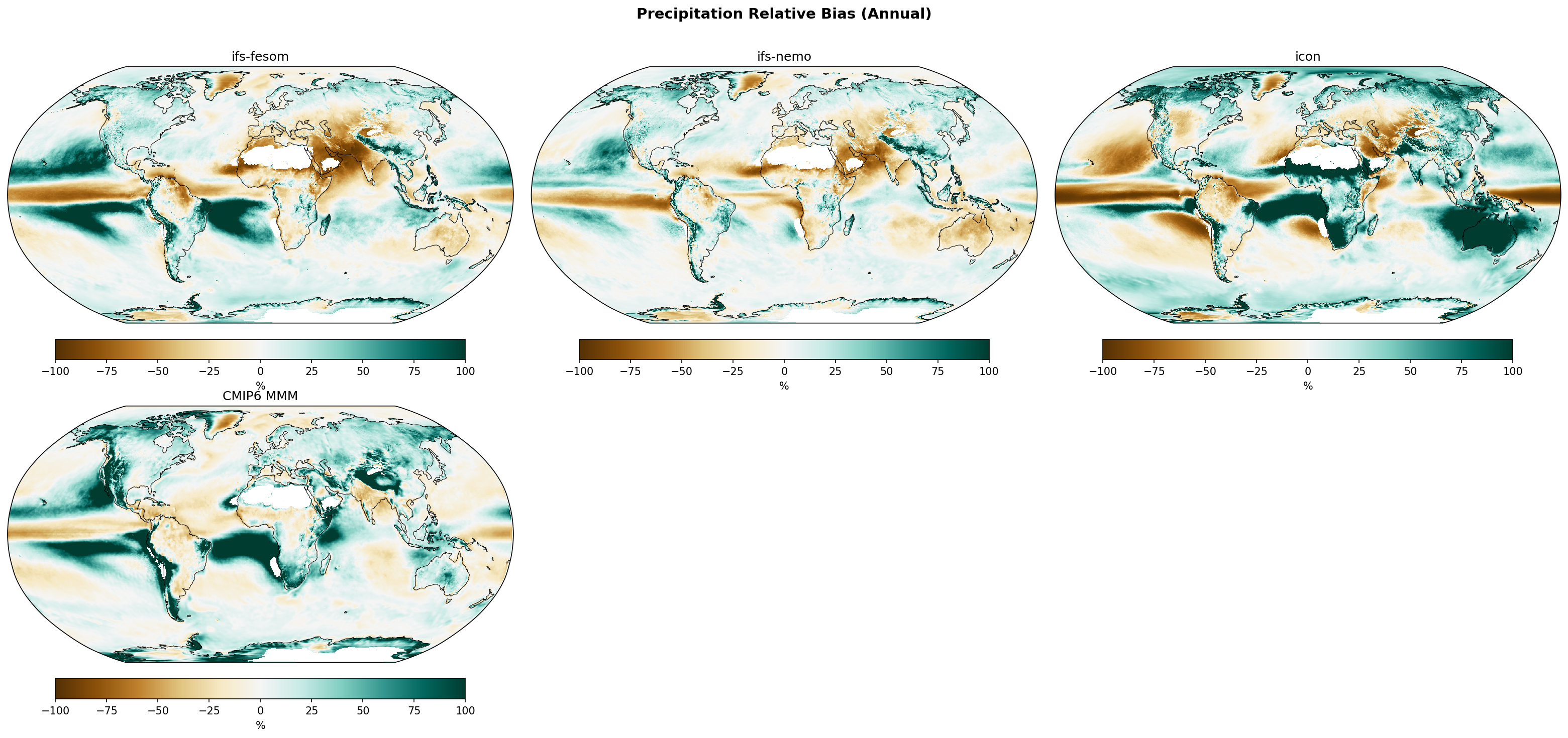 Precipitation Relative Bias (Annual)