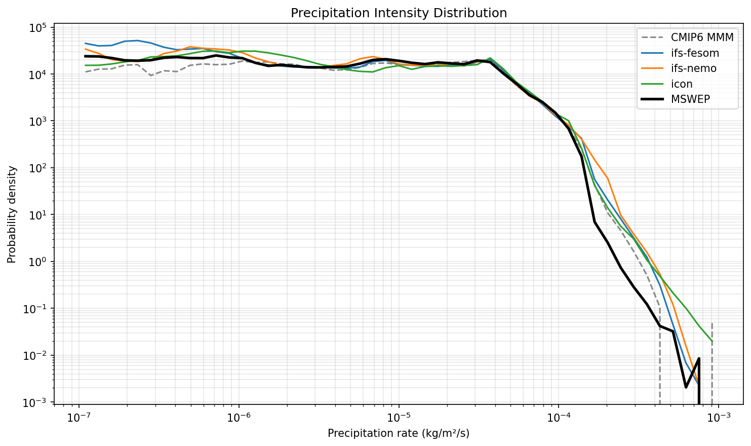 Precipitation Intensity Distribution
