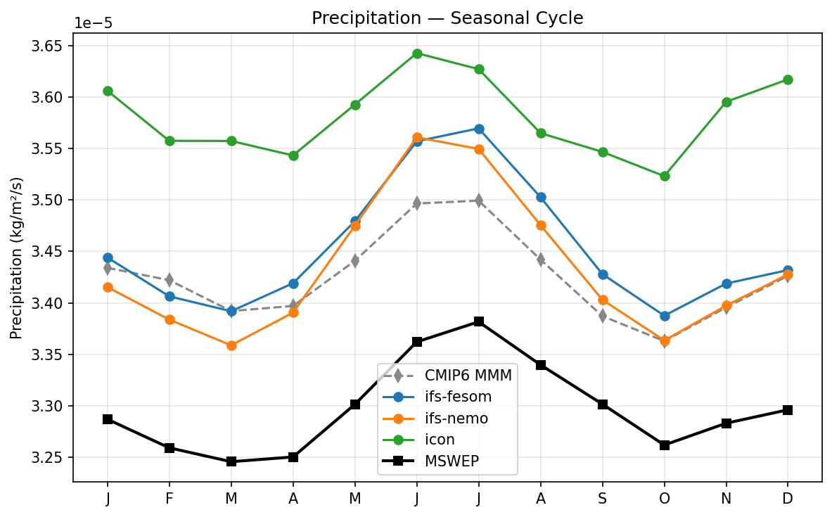 Precipitation Seasonal Cycle