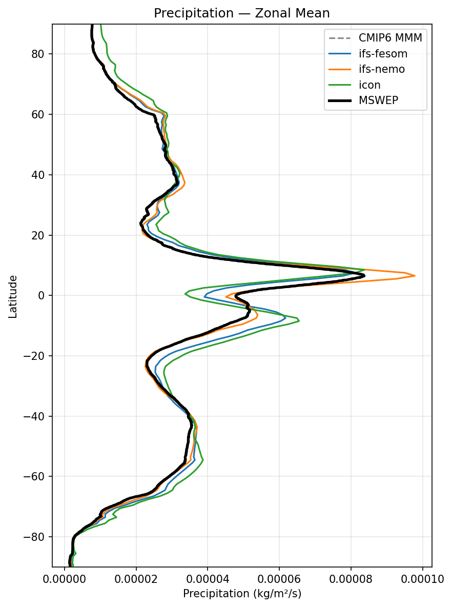 Precipitation Zonal Mean Profile