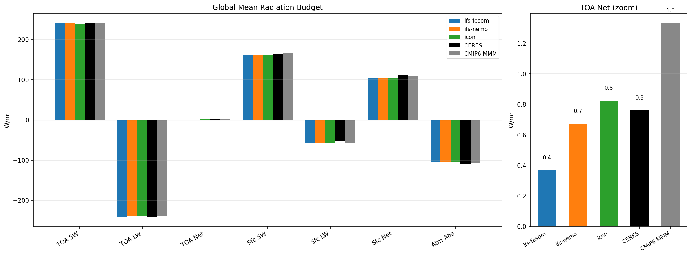 Global Mean Radiation Budget