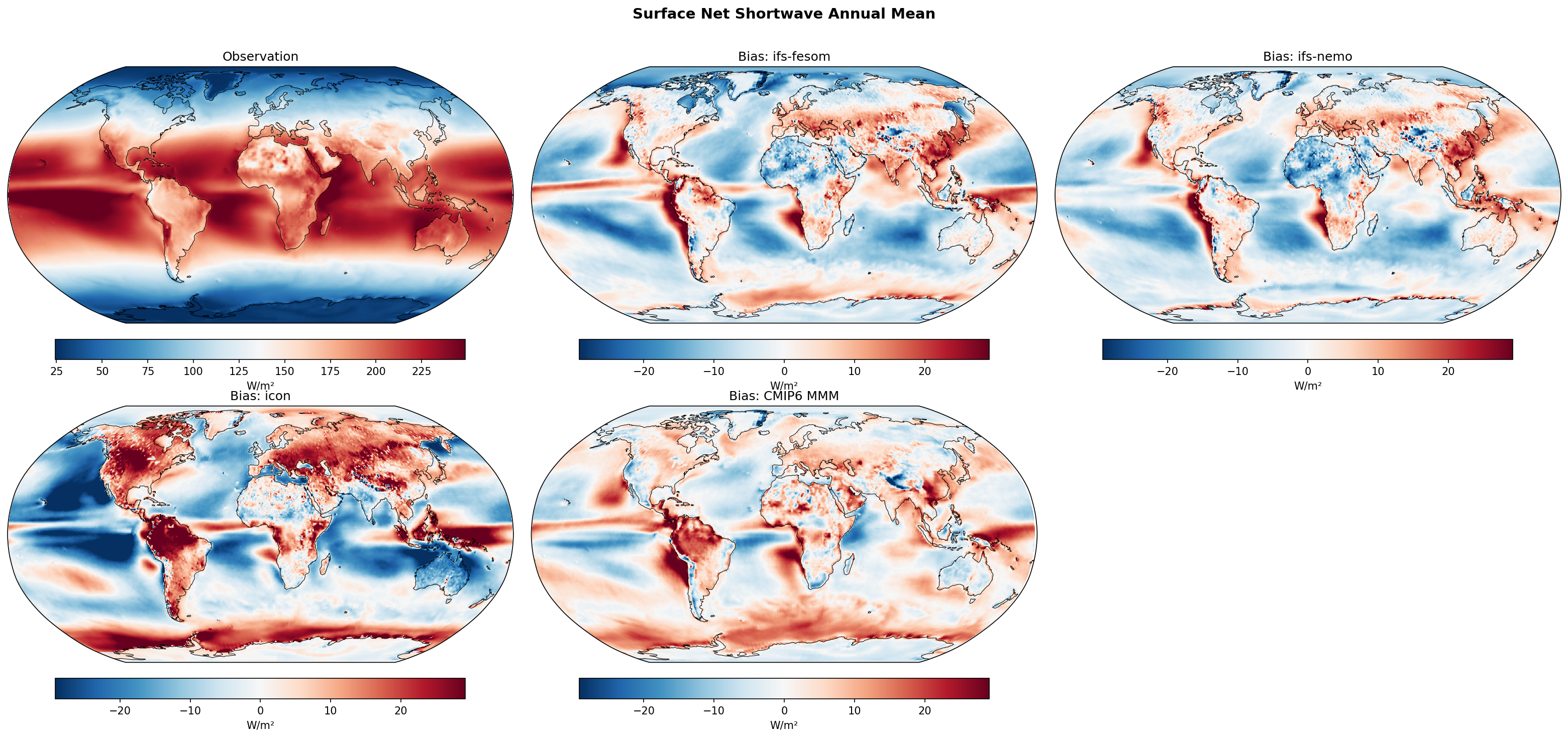 Surface Net Shortwave Annual Bias