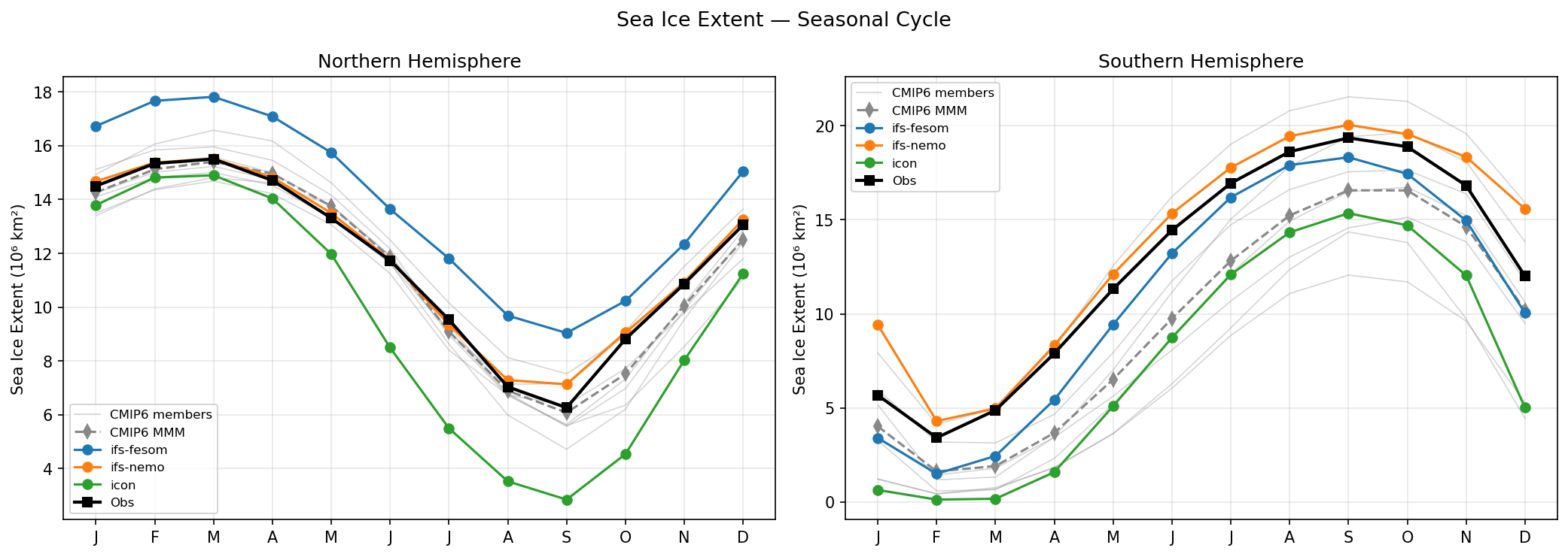 Sea Ice Extent Seasonal Cycle