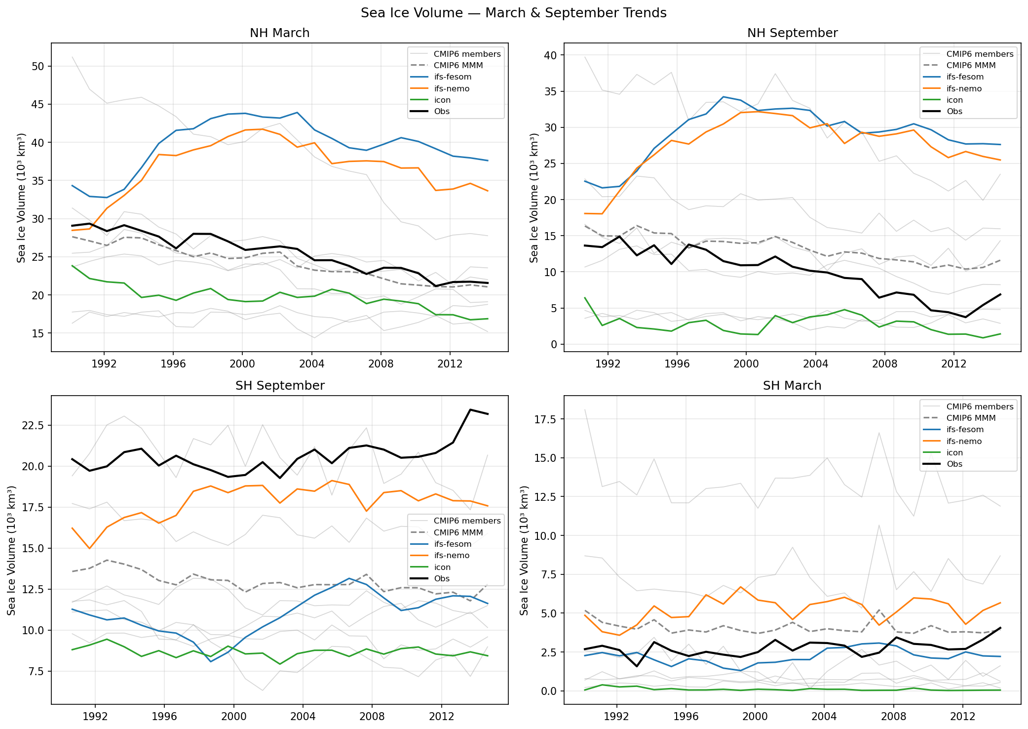Sea Ice Volume March & September Trends