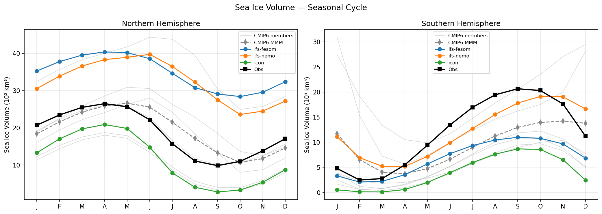 Sea Ice Volume Seasonal Cycle