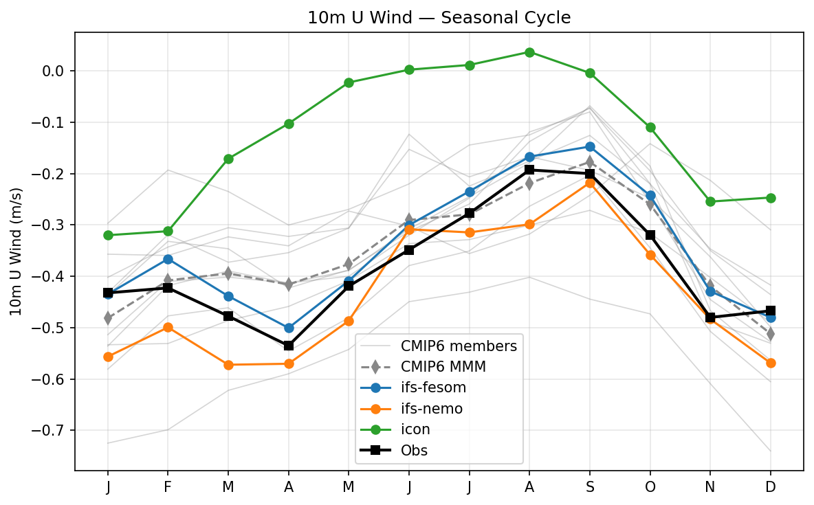 10m U Wind Seasonal Cycle