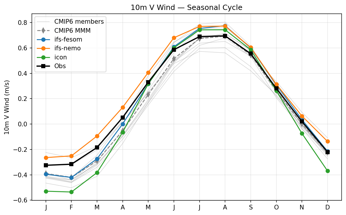 10m V Wind Seasonal Cycle
