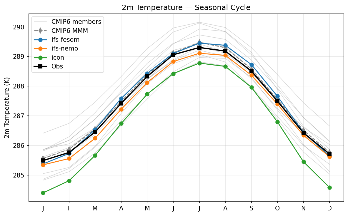 2m Temperature Seasonal Cycle