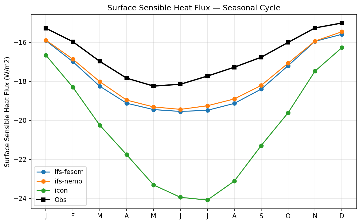 Surface Sensible Heat Flux Seasonal Cycle