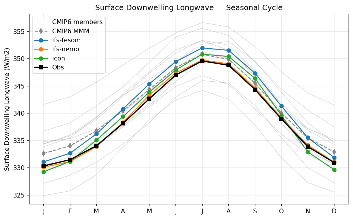 Surface Downwelling Longwave Seasonal Cycle