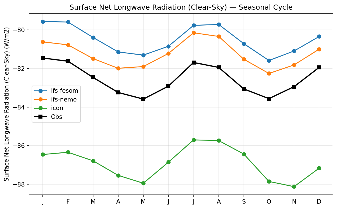Surface Net Longwave Radiation (Clear-Sky) Seasonal Cycle