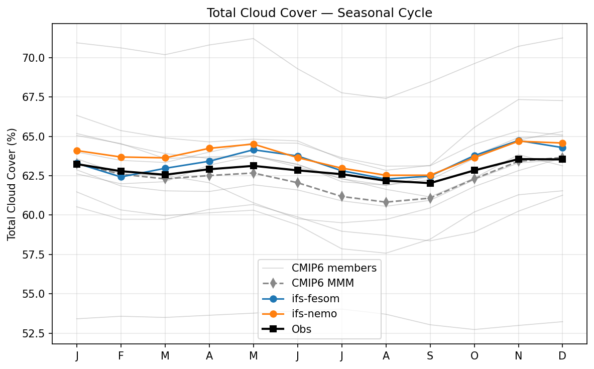 Total Cloud Cover Seasonal Cycle