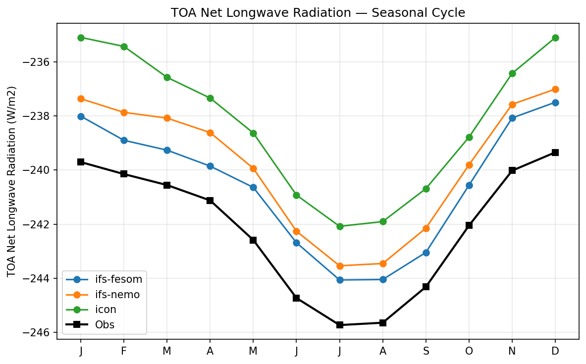 TOA Net Longwave Radiation Seasonal Cycle