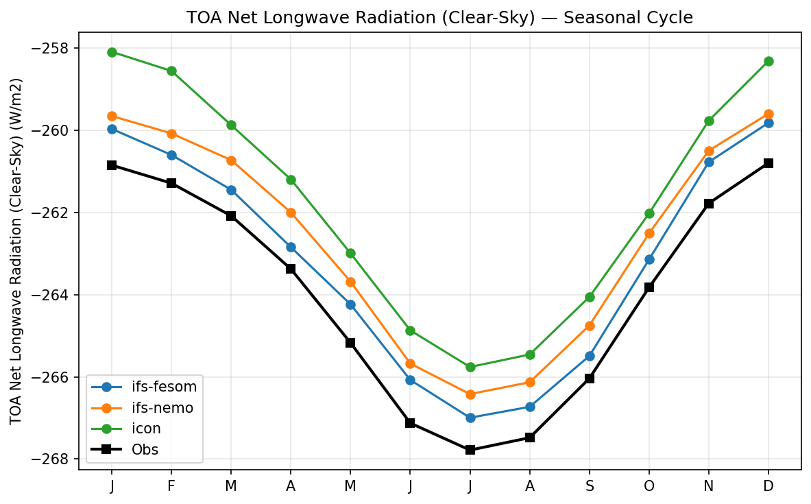 TOA Net Longwave Radiation (Clear-Sky) Seasonal Cycle