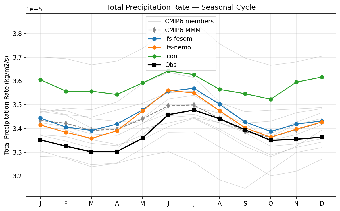 Total Precipitation Rate Seasonal Cycle