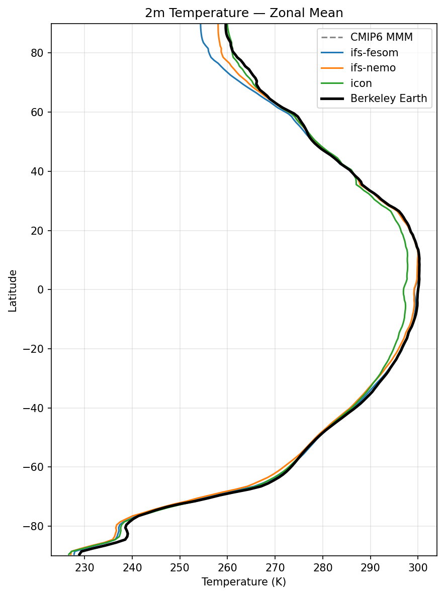 2m Temperature Zonal Mean Profile