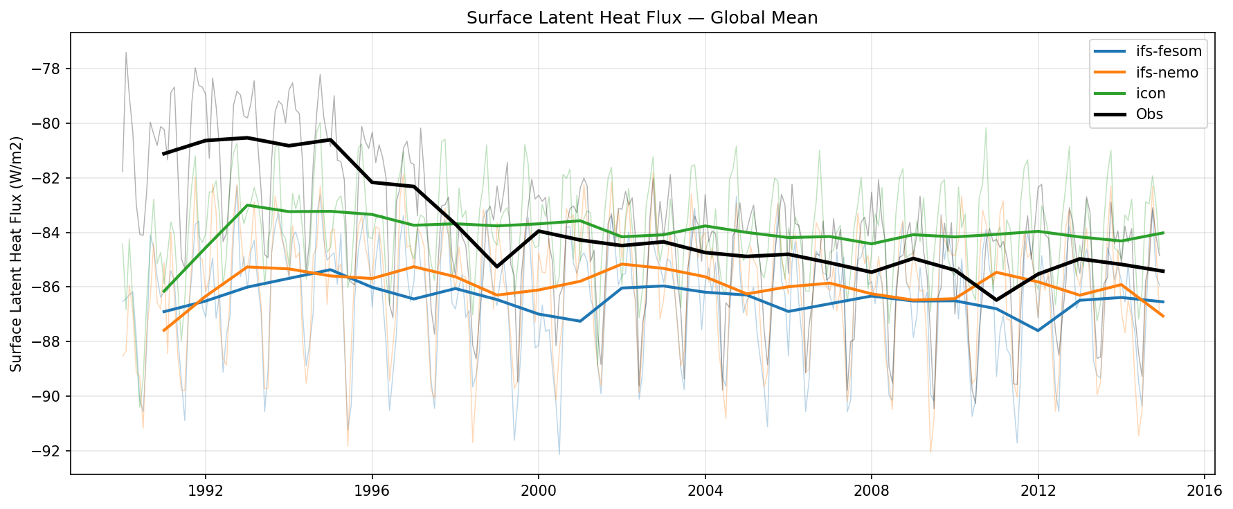 Surface Latent Heat Flux Global Mean Time Series