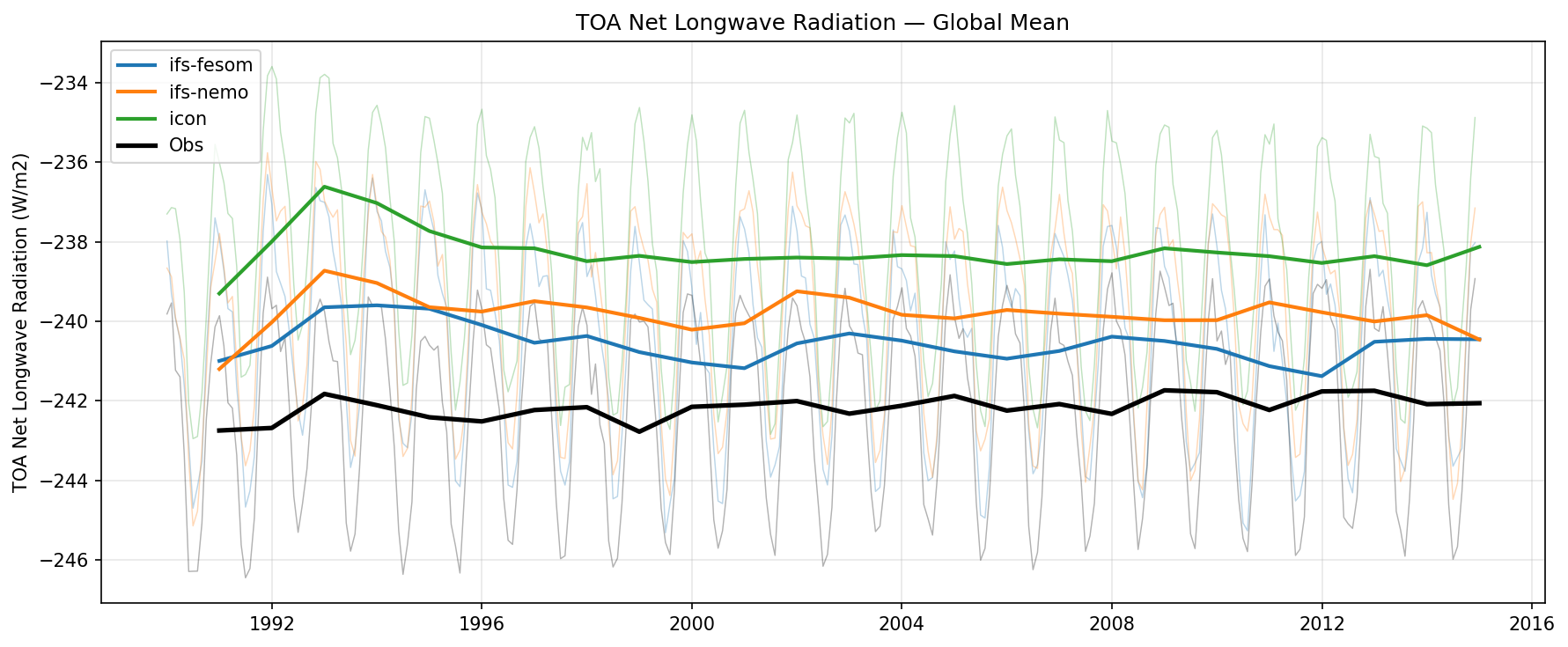 TOA Net Longwave Radiation Global Mean Time Series