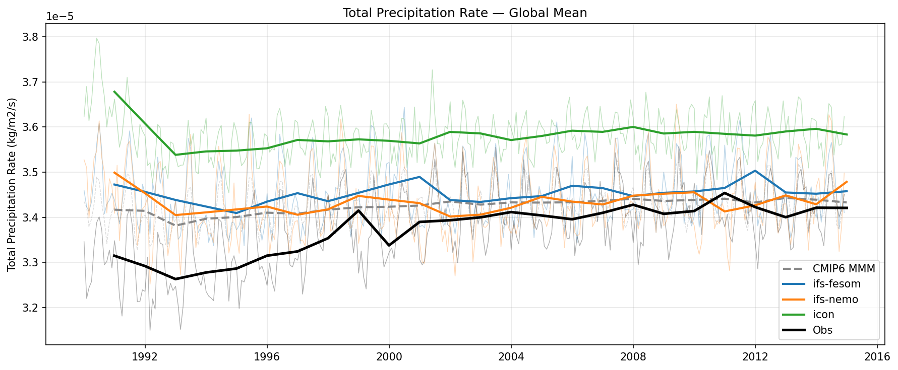 Total Precipitation Rate Global Mean Time Series