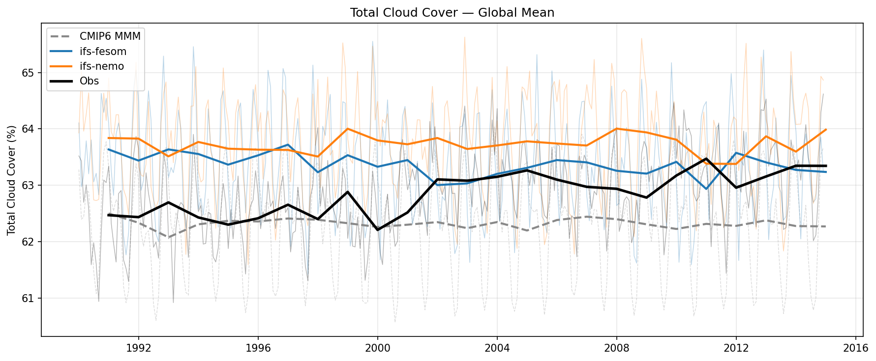 Global Mean Time Series