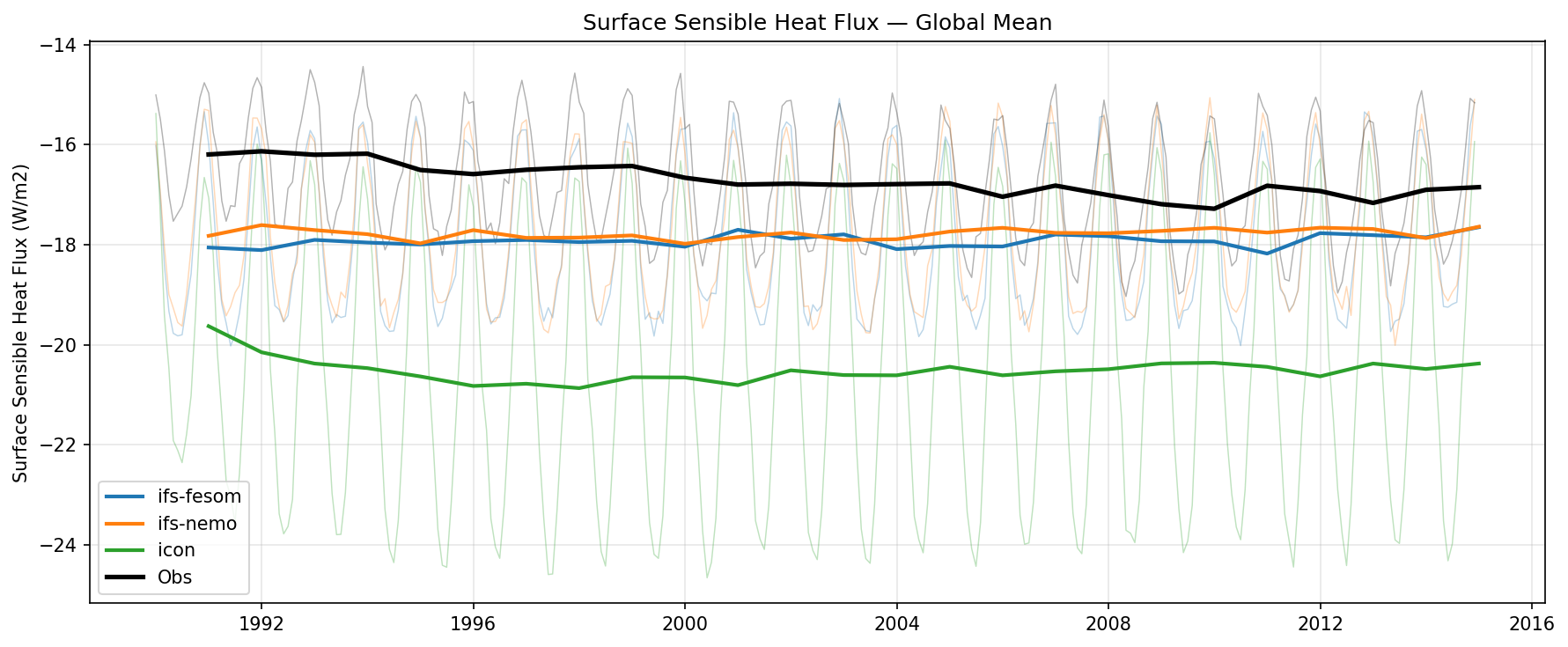 Surface Sensible Heat Flux Global Mean Time Series