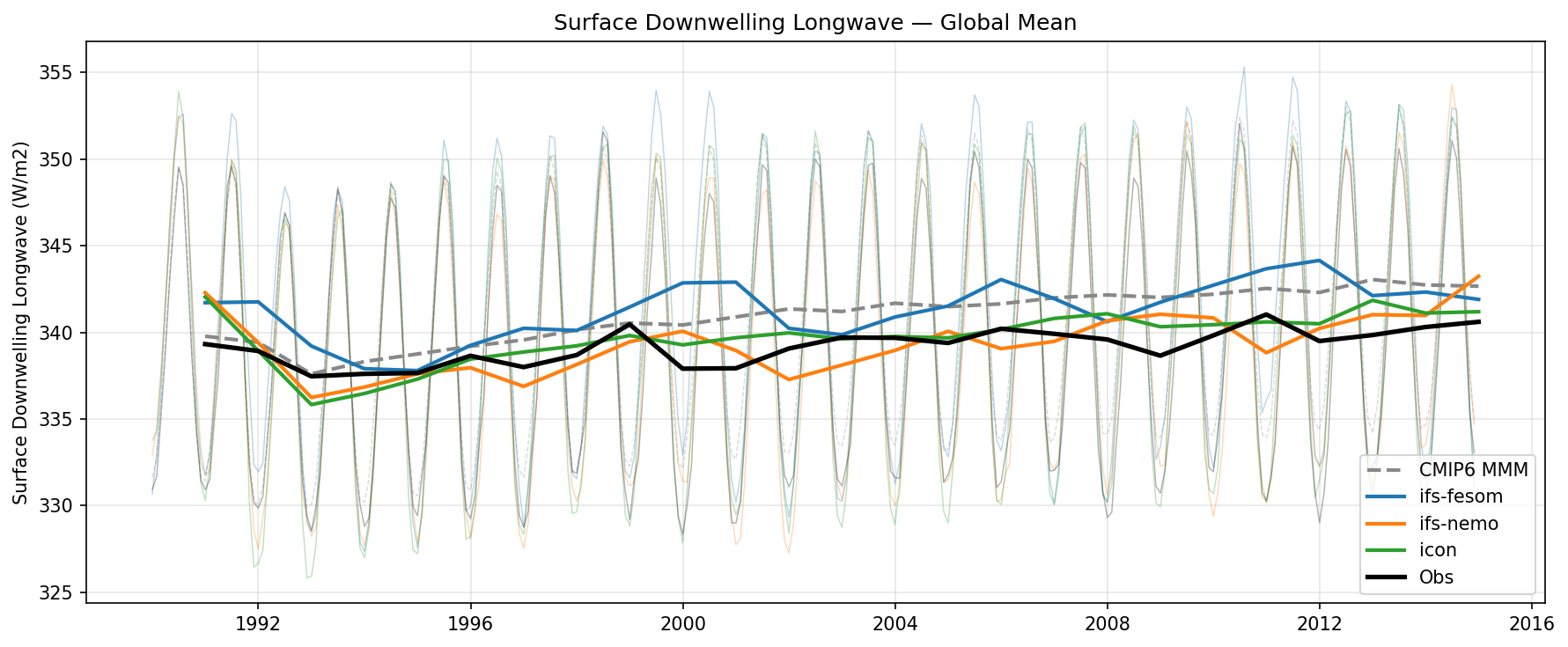 Surface Downwelling Longwave Global Mean Time Series