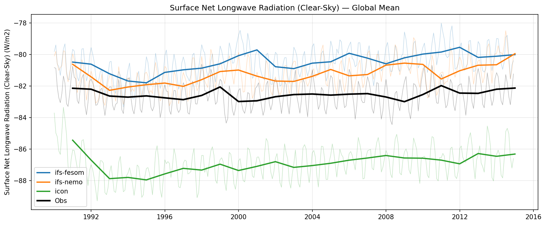 Surface Net Longwave Radiation (Clear-Sky) Global Mean Time Series