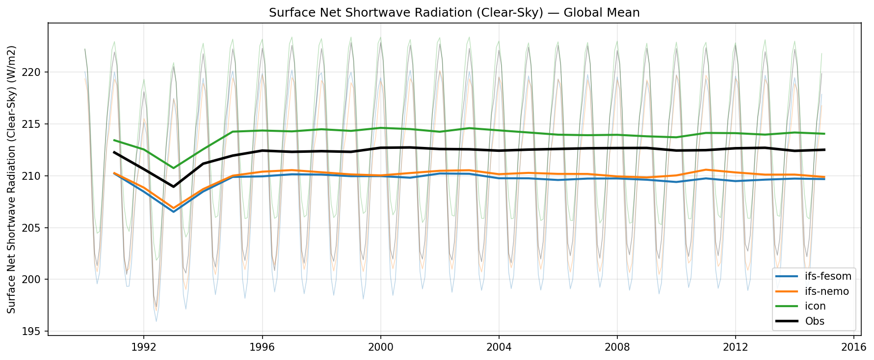 Surface Net Shortwave Radiation (Clear-Sky) Global Mean Time Series