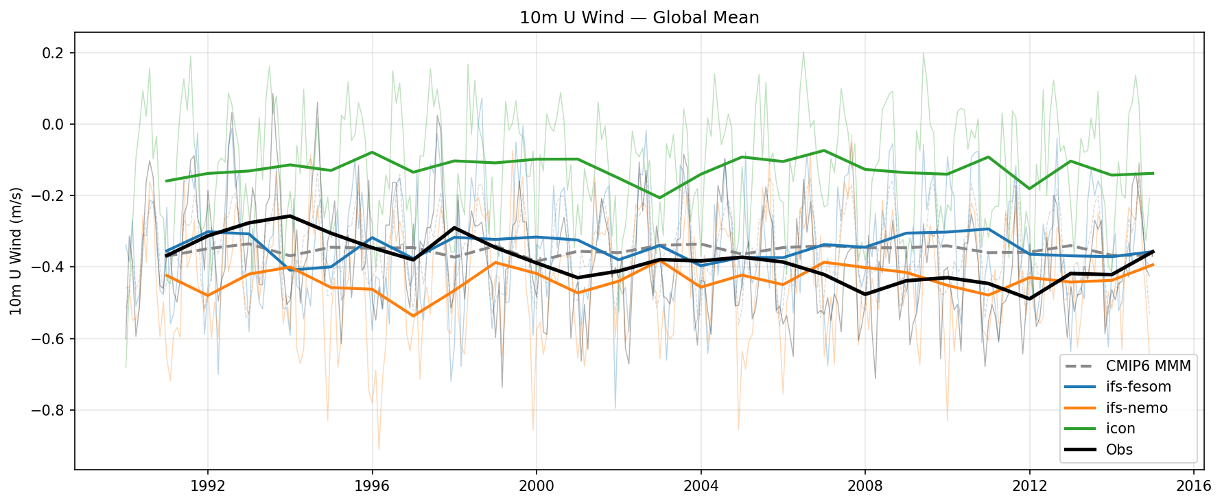 10m U Wind Global Mean Time Series