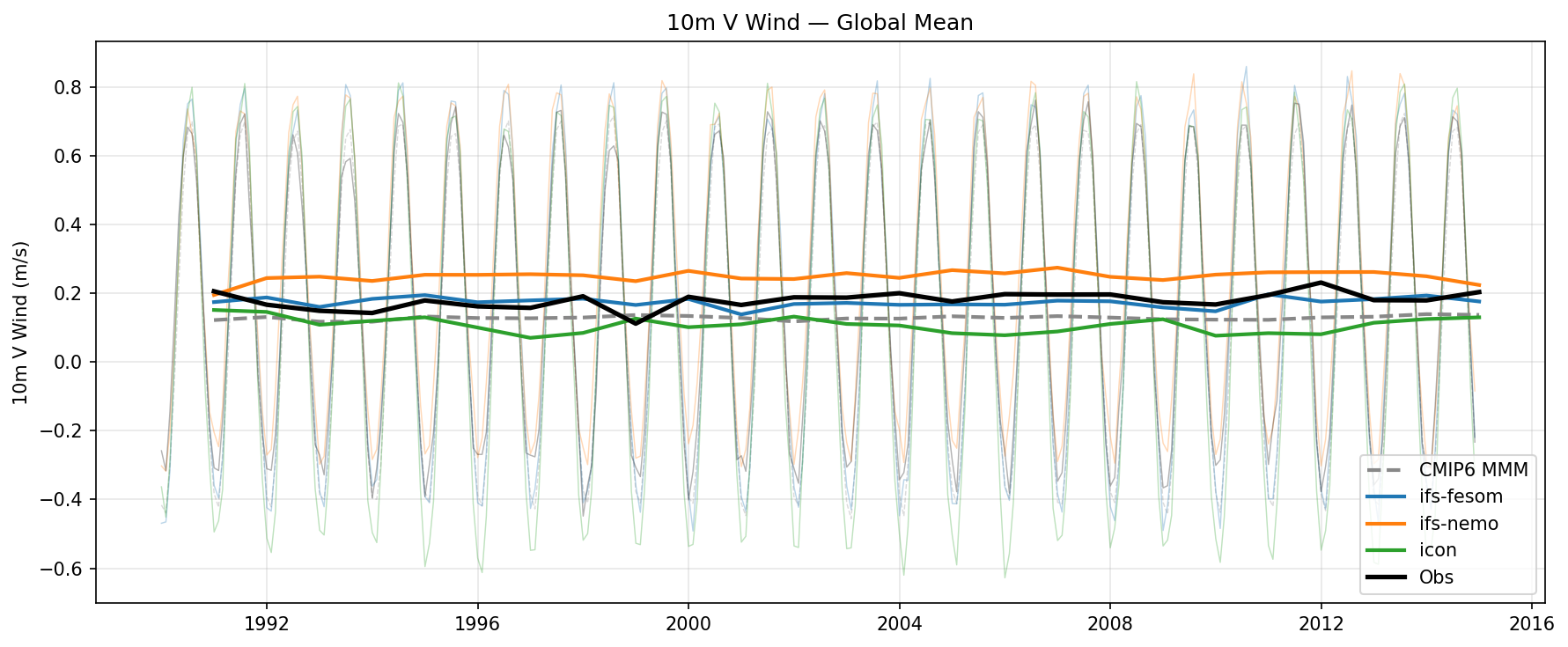 10m V Wind Global Mean Time Series